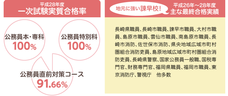 諫早合格実績