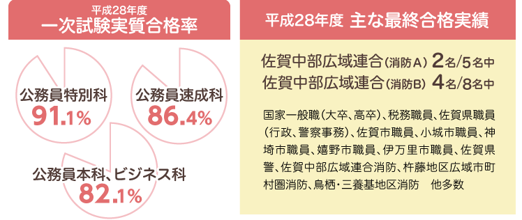佐賀合格実績