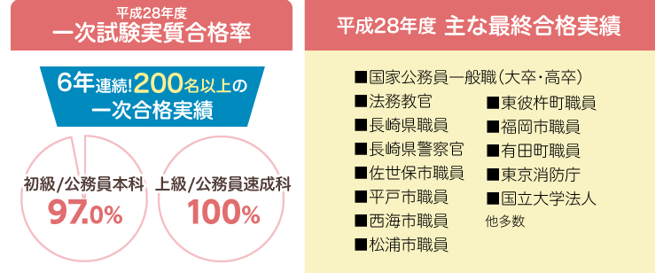 佐世保合格実績