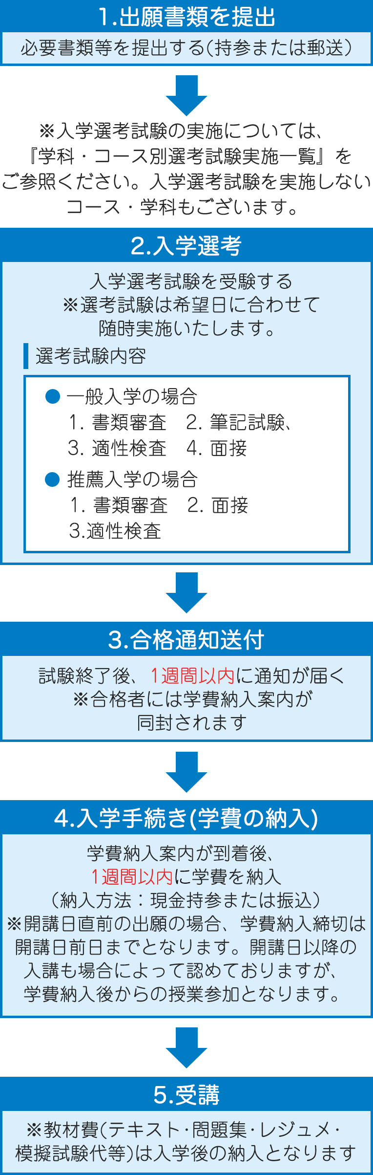 入学・受講手続きの流れ