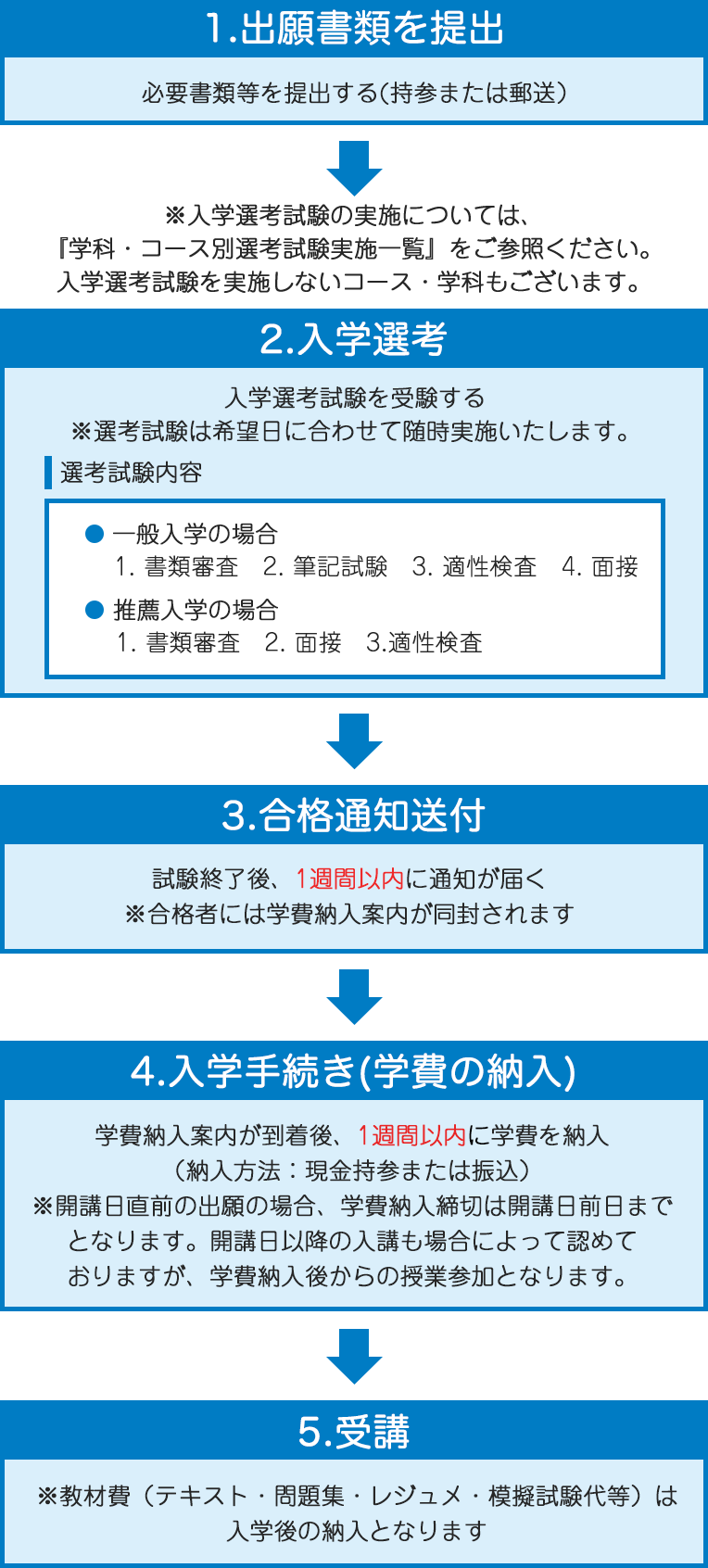 入学・受講手続きの流れ