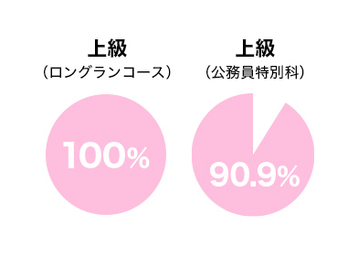 久留米校