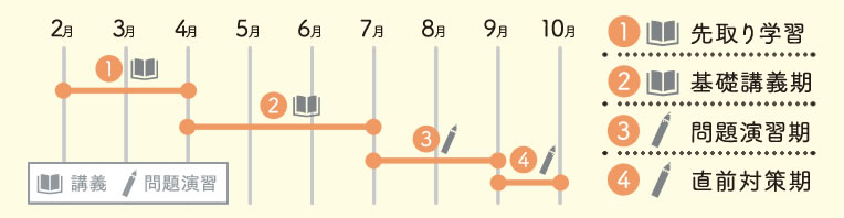 "公務員専科;春入学