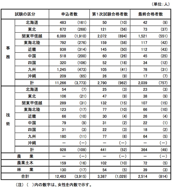 よくある質問 公務員現役合格なら 学校法人立川学園 公務員ゼミナール