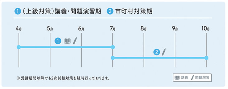 公務員速成科　春入学　主に大学生・大卒者対象