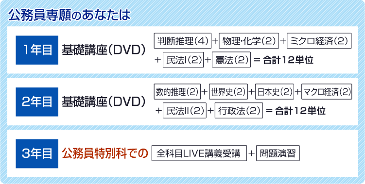 公務員専願のあなたは