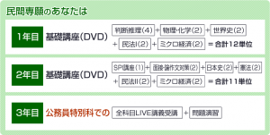 民間専願のあなたは