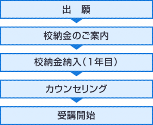 受講の流れ