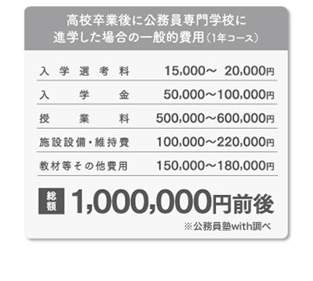 高校卒業後に公務員専門学校に進学した場合の一般的費用（1年コース）