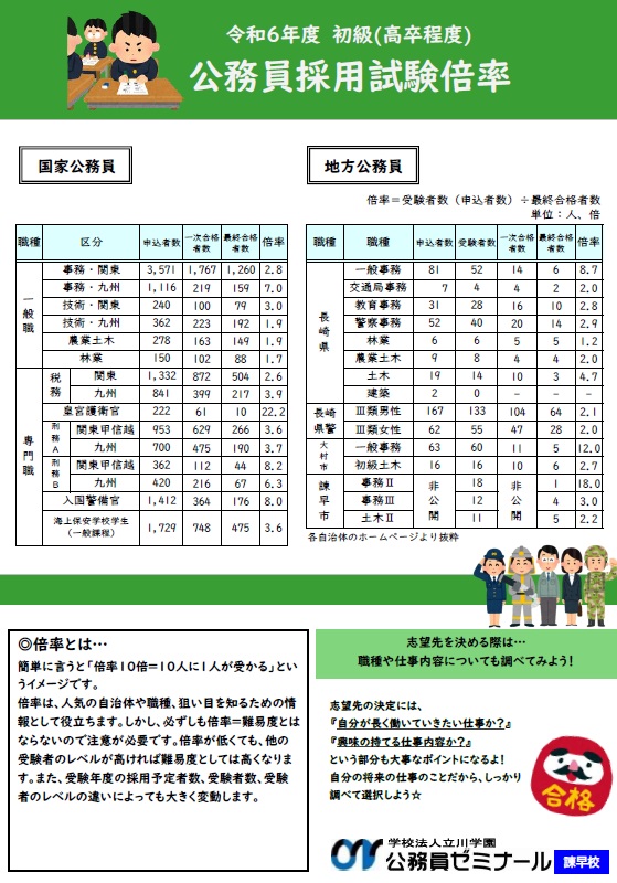 令和6年度初級試験実施状況