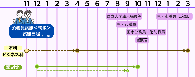 講座内容①初級スケジュール