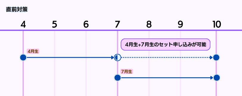 講座内容⑨直前対策スケジュール